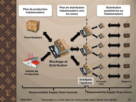 supply chain strategies of louis vuitton|louis vuitton suppliers list.